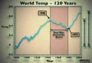 World temperature 120 years